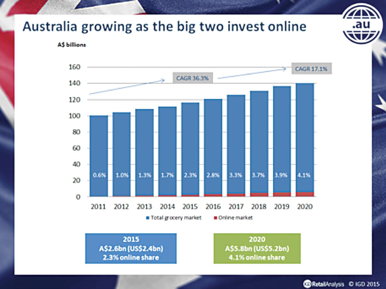 Australia s online grocery market set to double Retail World